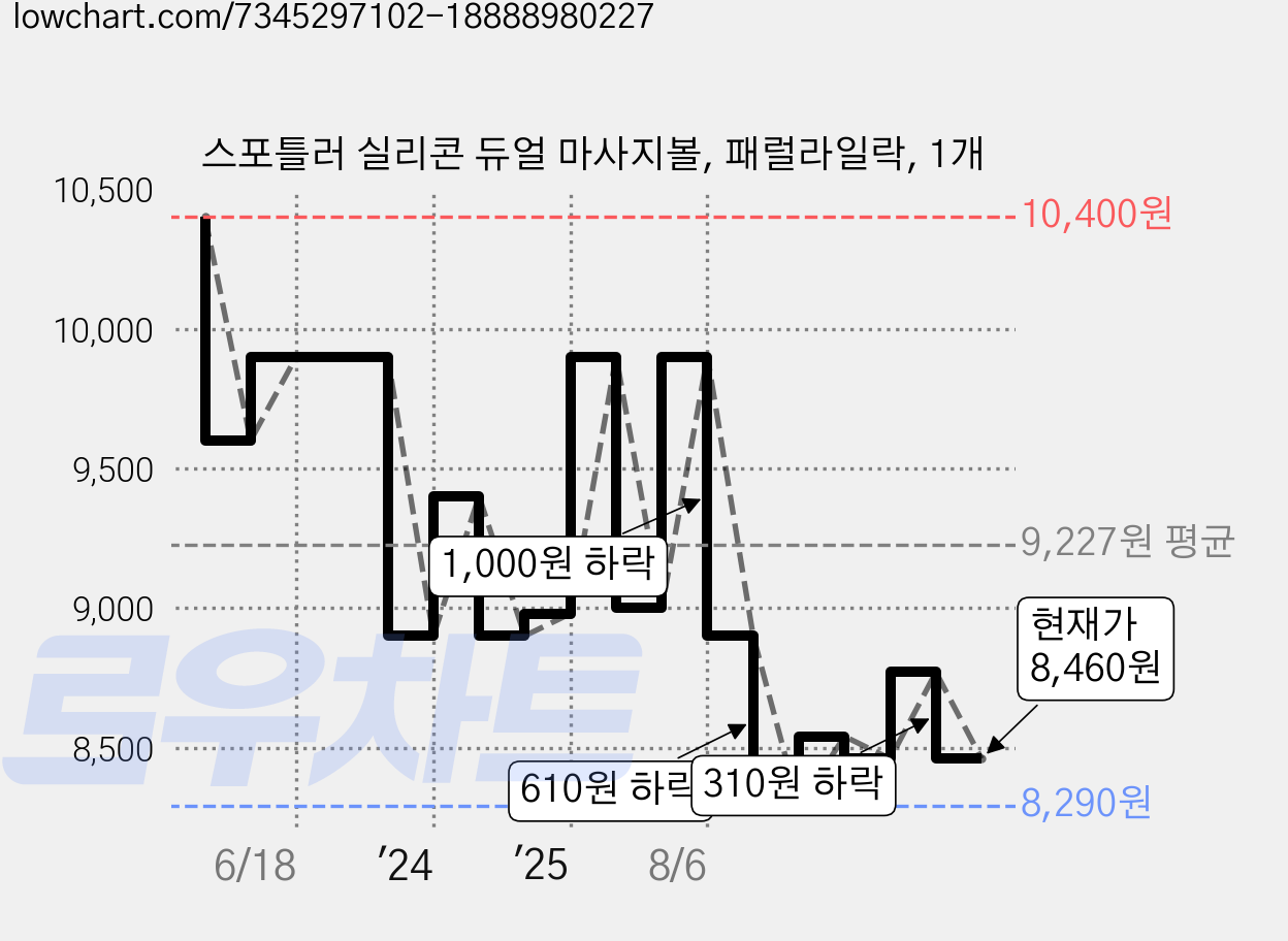 스포틀러 실리콘 듀얼 마사지볼, 패럴라일락, 1개 가격 변동 차트, 현재가 8,460원, 관측 최저가 4,920원