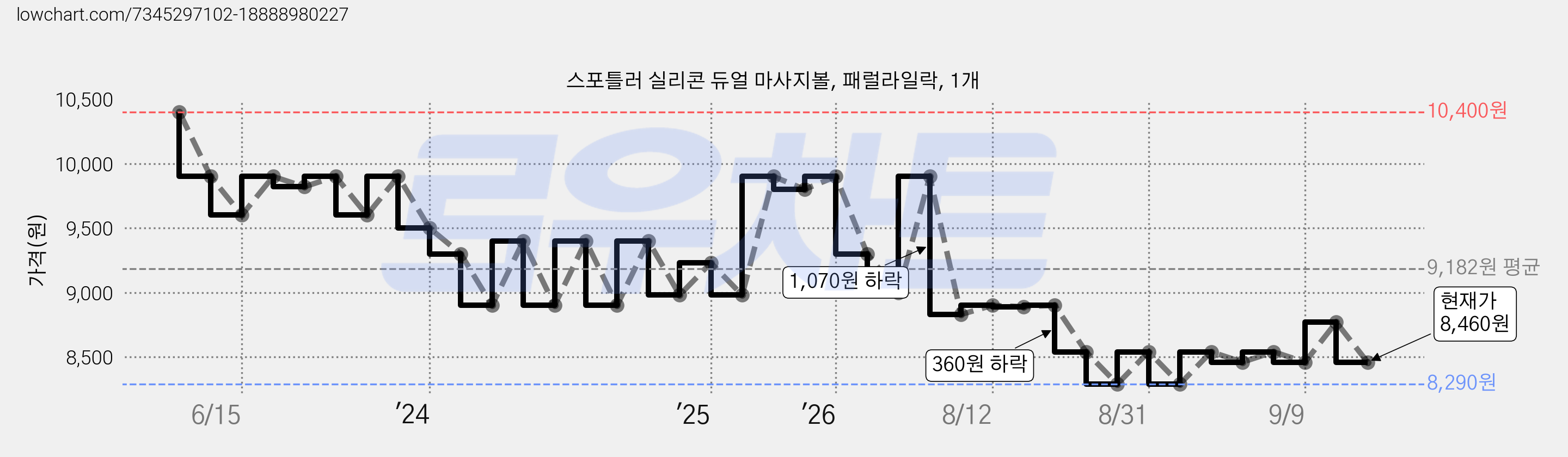 스포틀러 실리콘 듀얼 마사지볼, 패럴라일락, 1개 가격 변동 차트, 현재가 8,460원, 관측 최저가 4,920원