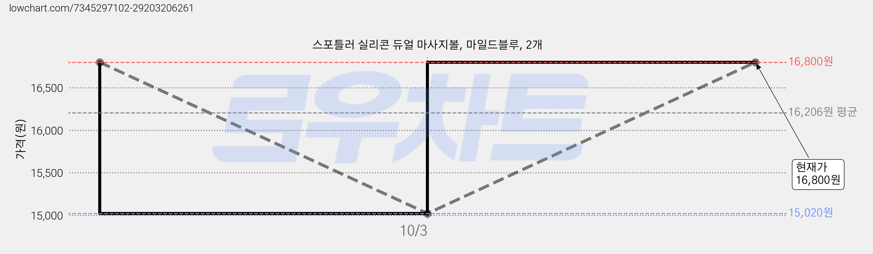 스포틀러 실리콘 듀얼 마사지볼, 마일드블루, 2개 가격 변동 차트, 현재가 15,020원, 역대최저가