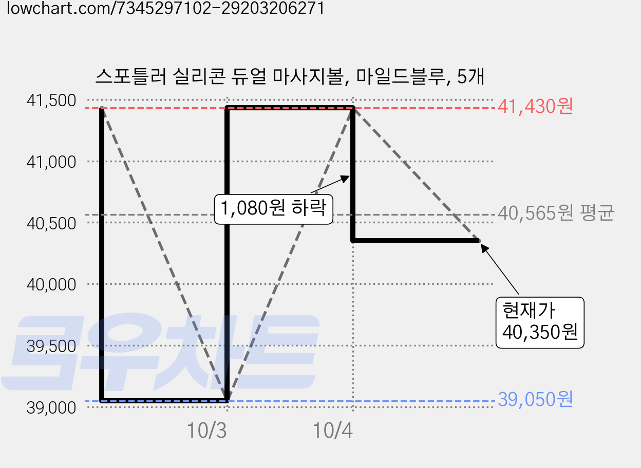 스포틀러 실리콘 듀얼 마사지볼, 마일드블루, 5개 가격 변동 차트, 현재가 40,350원, 관측 최저가 39,050원