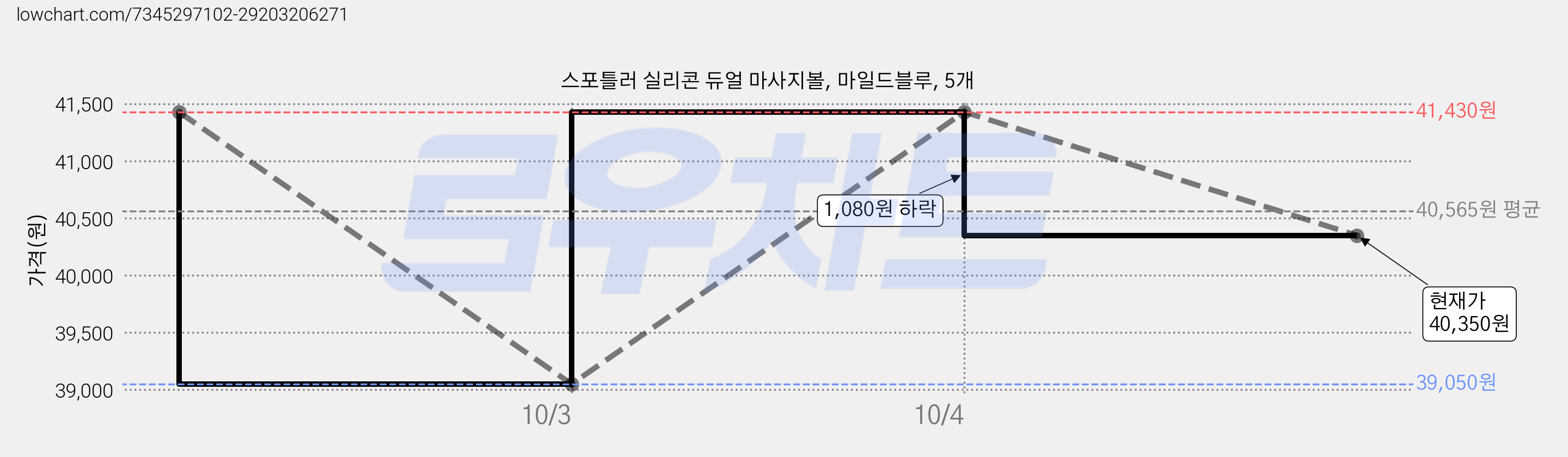 스포틀러 실리콘 듀얼 마사지볼, 마일드블루, 5개 가격 변동 차트, 현재가 40,350원, 관측 최저가 39,050원