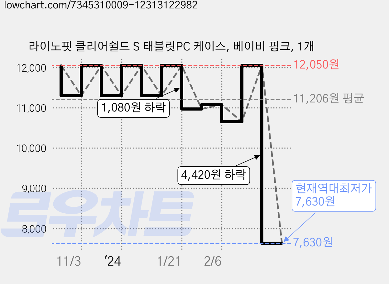 라이노핏 클리어쉴드 S 태블릿PC 케이스, 베이비 핑크, 1개 가격 변동 차트, 현재가 7,630원, 역대최저가