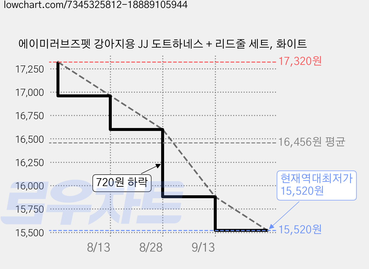 에이미러브즈펫 강아지용 JJ 도트하네스 + 리드줄 세트, 화이트 가격 변동 차트, 현재가 15,520원, 역대최저가