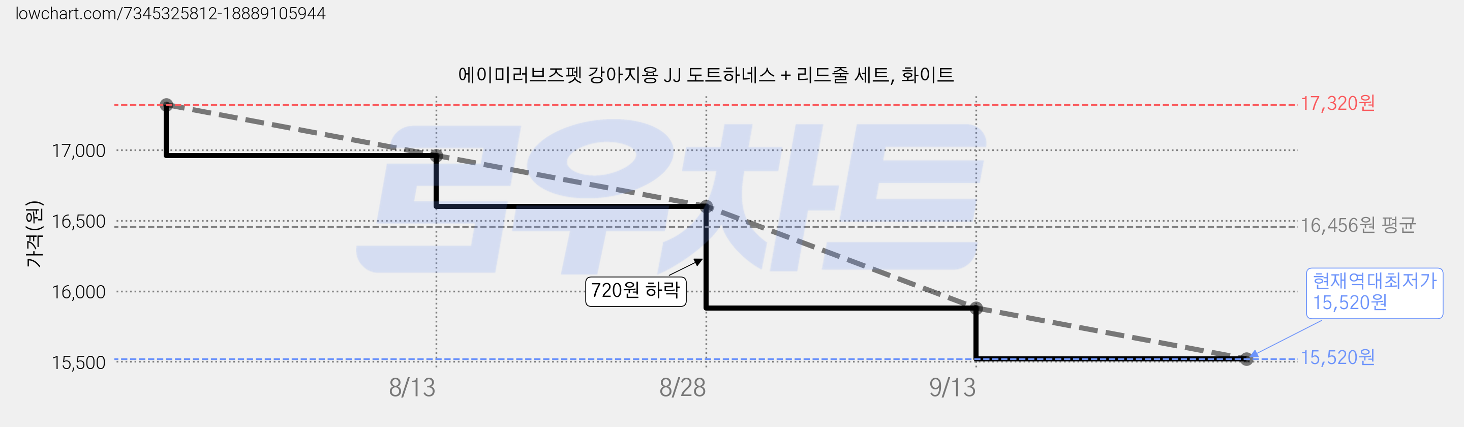 에이미러브즈펫 강아지용 JJ 도트하네스 + 리드줄 세트, 화이트 가격 변동 차트, 현재가 15,520원, 역대최저가