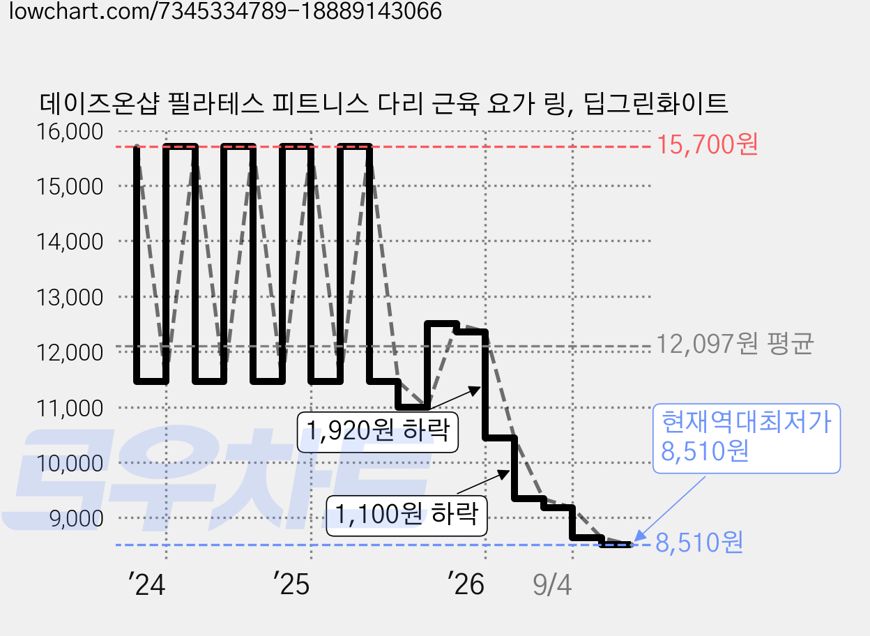 데이즈온샵 필라테스 피트니스 다리 근육 요가 링, 딥그린화이트 가격 변동 차트, 현재가 8,510원, 역대최저가