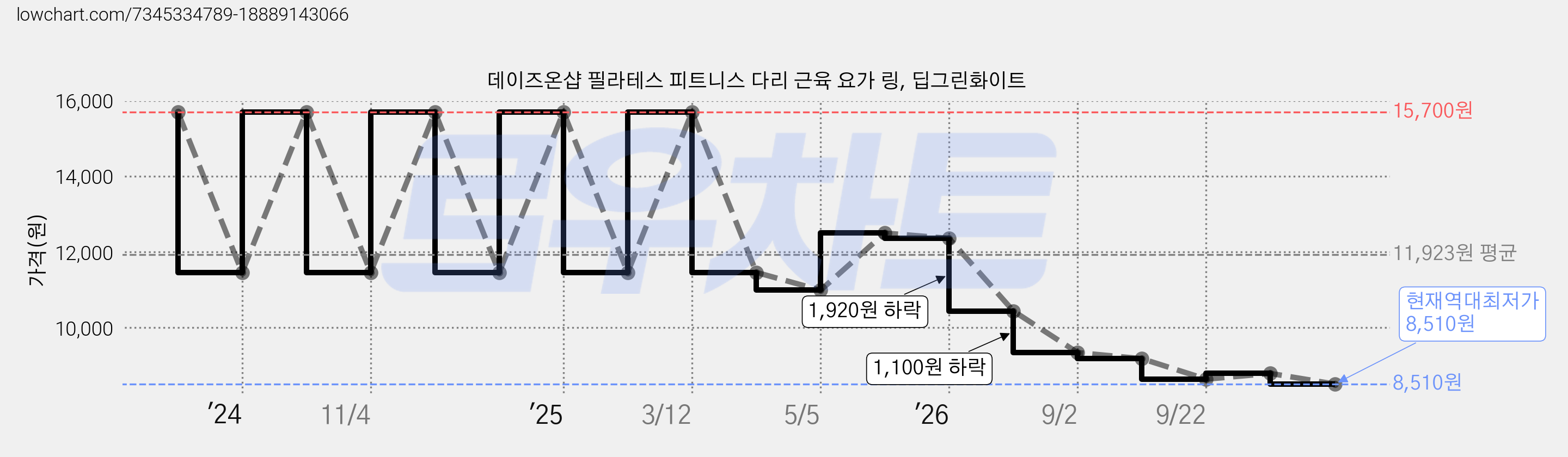 데이즈온샵 필라테스 피트니스 다리 근육 요가 링, 딥그린화이트 가격 변동 차트, 현재가 8,510원, 역대최저가