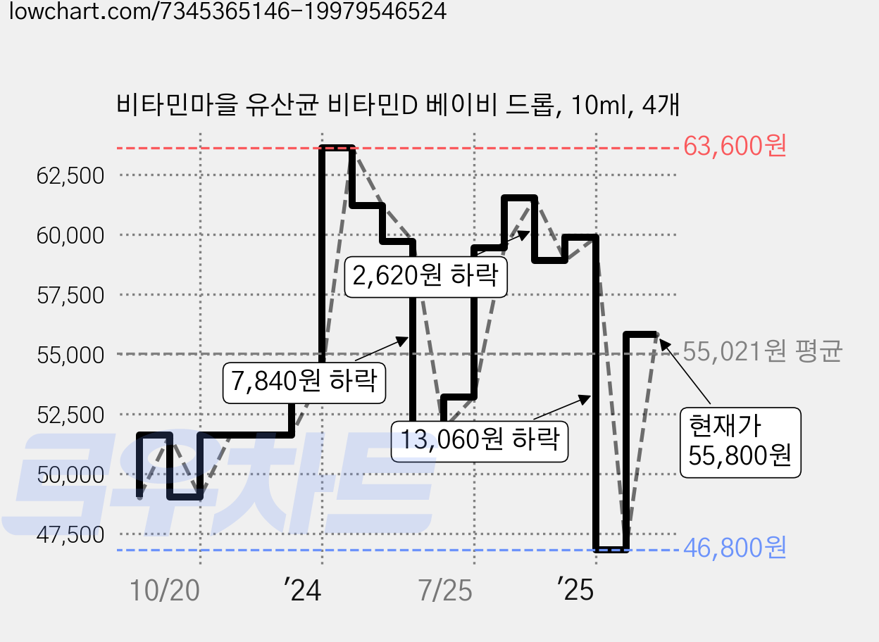 비타민마을 유산균 비타민D 베이비 드롭, 10ml, 4개 가격 변동 차트, 현재가 55,800원, 관측 최저가 46,800원