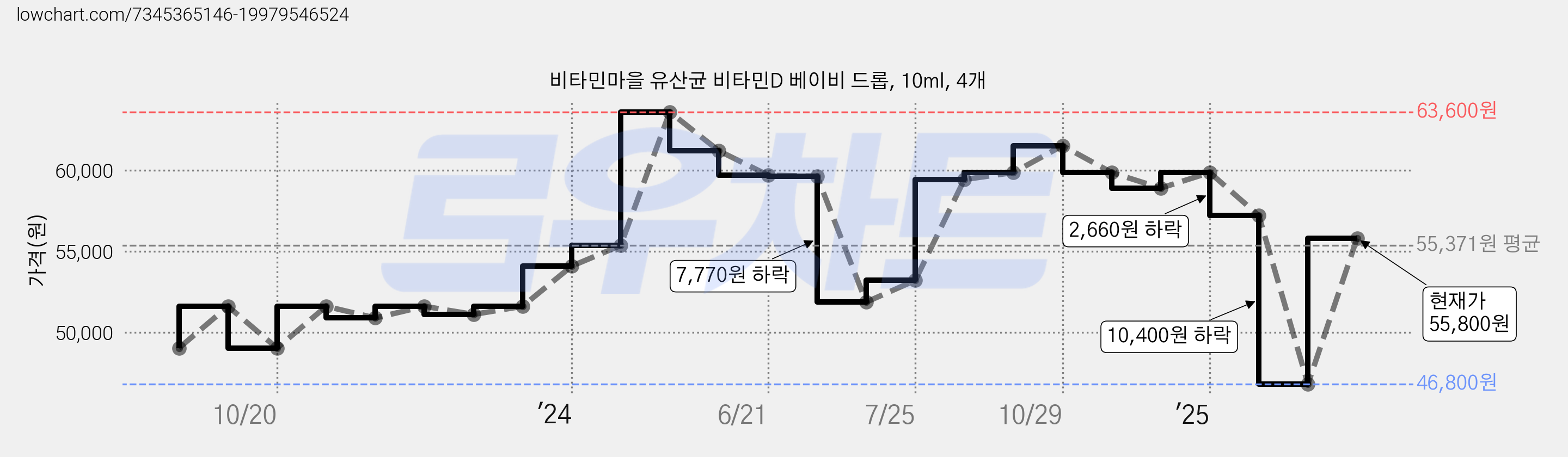 비타민마을 유산균 비타민D 베이비 드롭, 10ml, 4개 가격 변동 차트, 현재가 55,800원, 관측 최저가 46,800원