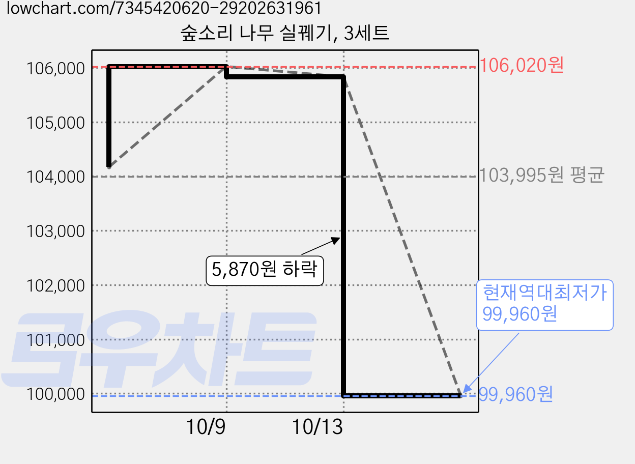 숲소리 나무 실꿰기, 3세트 가격 변동 차트, 현재가 99,960원, 역대최저가