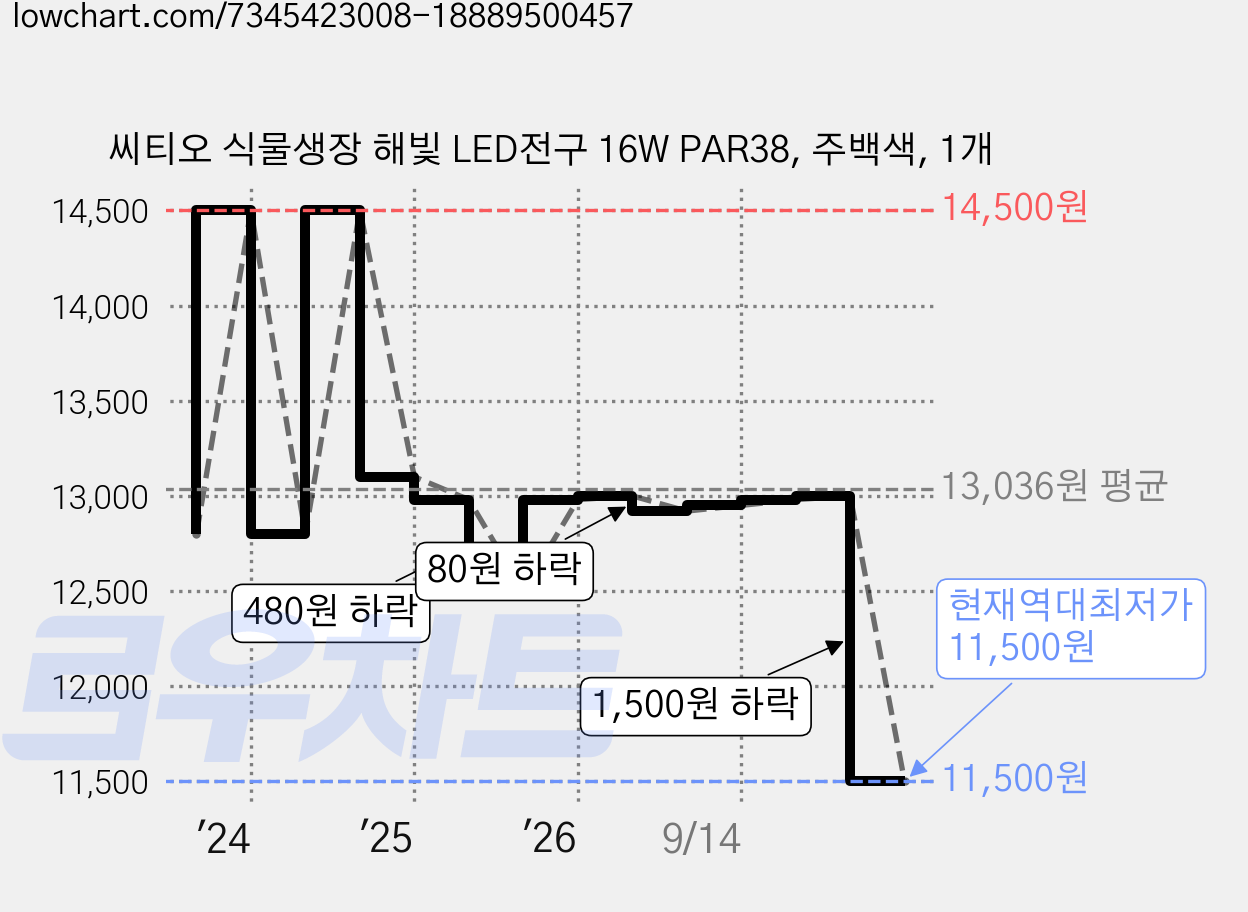 씨티오 식물생장 해빛 LED전구 16W PAR38, 주백색, 1개 가격 변동 차트, 현재가 11,500원, 역대최저가