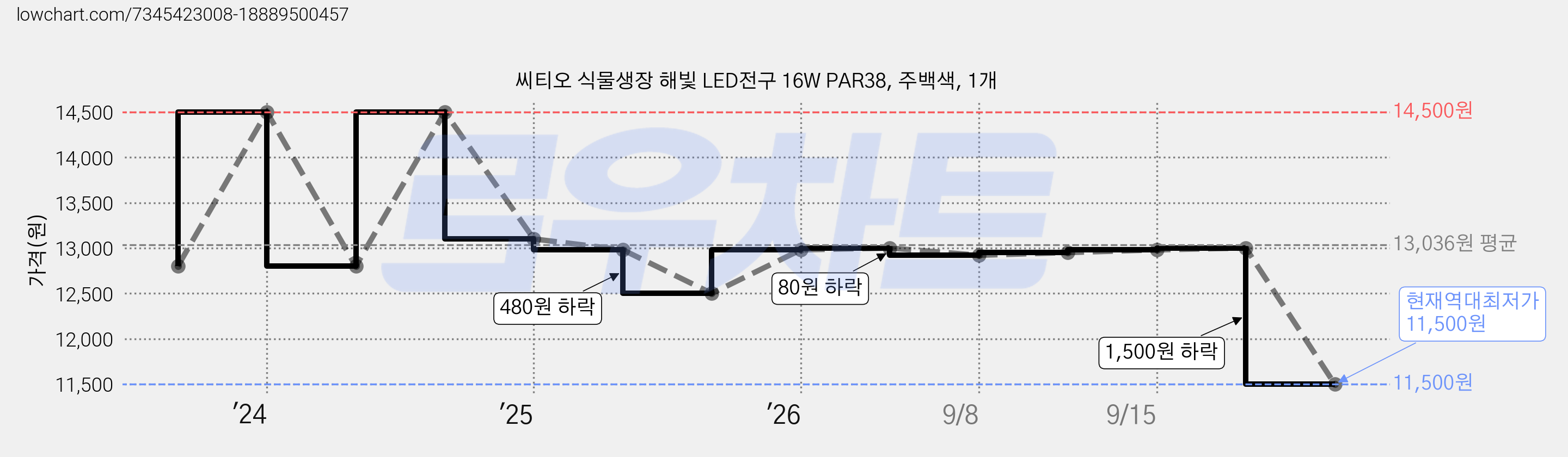 씨티오 식물생장 해빛 LED전구 16W PAR38, 주백색, 1개 가격 변동 차트, 현재가 11,500원, 역대최저가