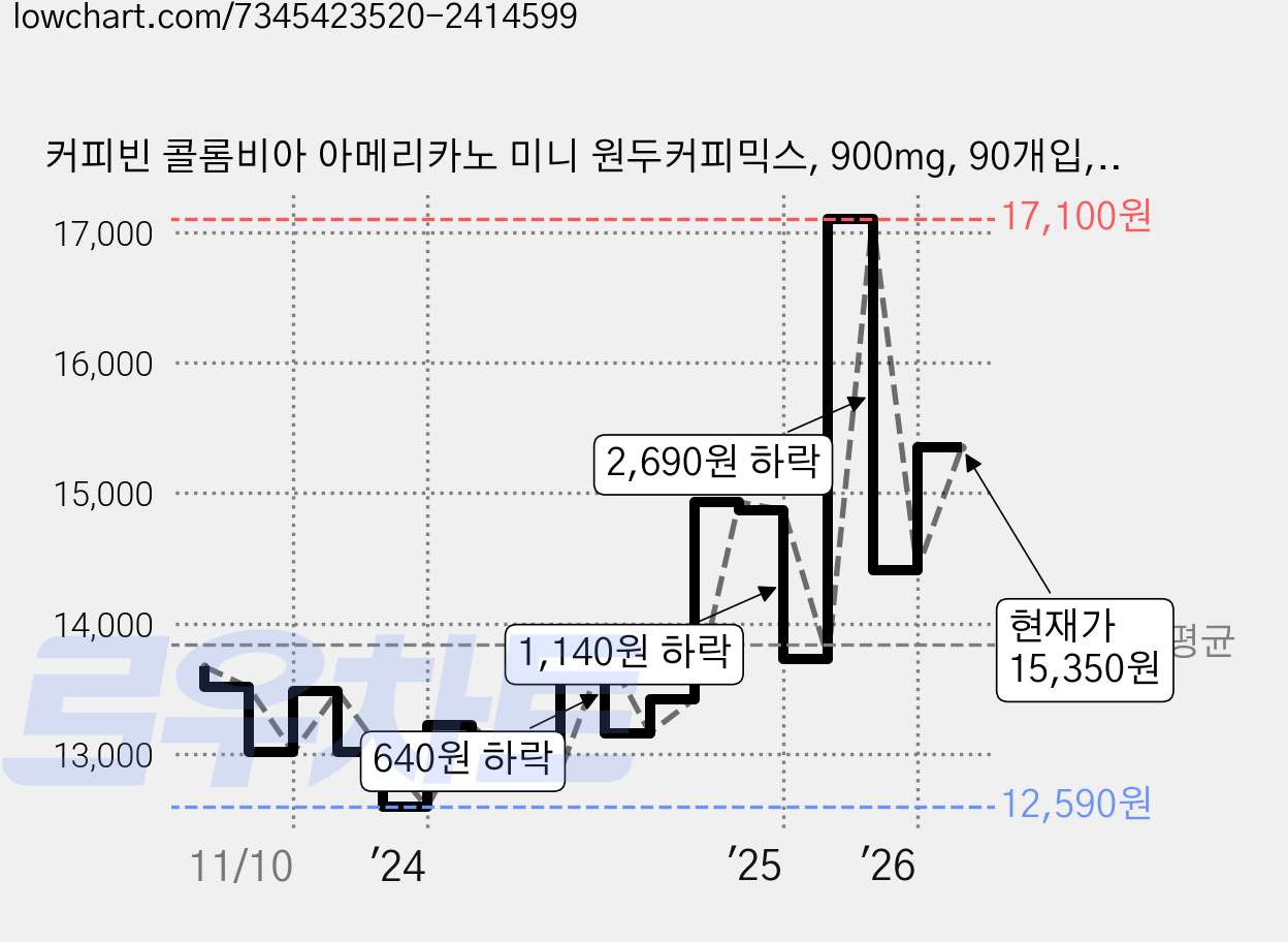 커피빈 콜롬비아 아메리카노 미니 원두커피믹스, 900mg, 90개입, 1개 가격 변동 차트, 현재가 15,350원, 관측 최저가 12,510원