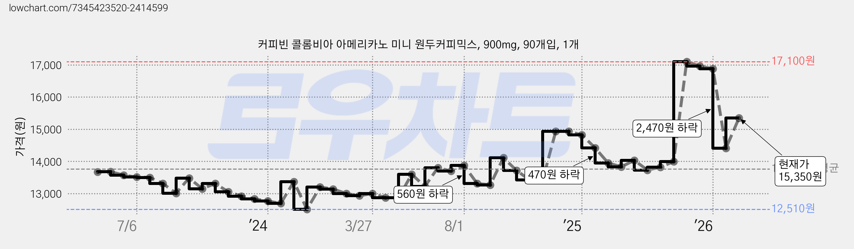 커피빈 콜롬비아 아메리카노 미니 원두커피믹스, 900mg, 90개입, 1개 가격 변동 차트, 현재가 15,350원, 관측 최저가 12,510원