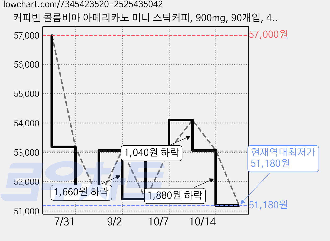 커피빈 콜롬비아 아메리카노 미니 스틱커피, 900mg, 90개입, 4개 가격 변동 차트, 현재가 51,180원, 역대최저가