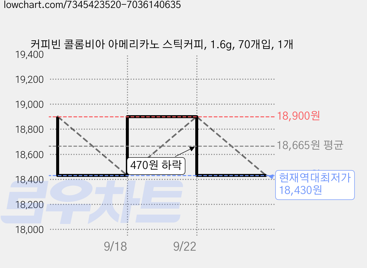 커피빈 콜롬비아 아메리카노 스틱커피, 1.6g, 70개입, 1개 가격 변동 차트, 현재가 18,430원, 역대최저가