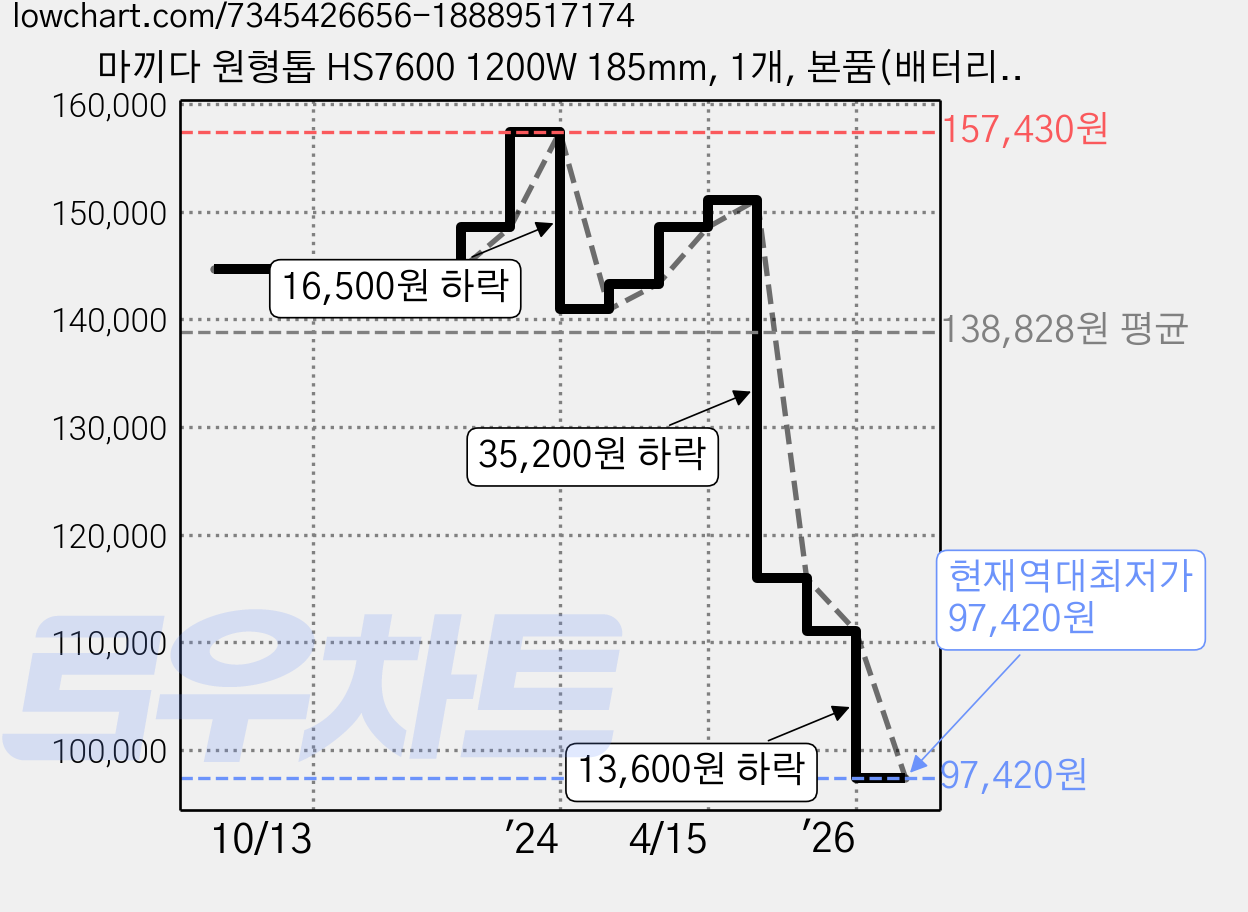 마끼다 원형톱 HS7600 1200W 185mm, 1개, 본품(배터리없음) 가격 변동 차트, 현재가 97,420원, 역대최저가