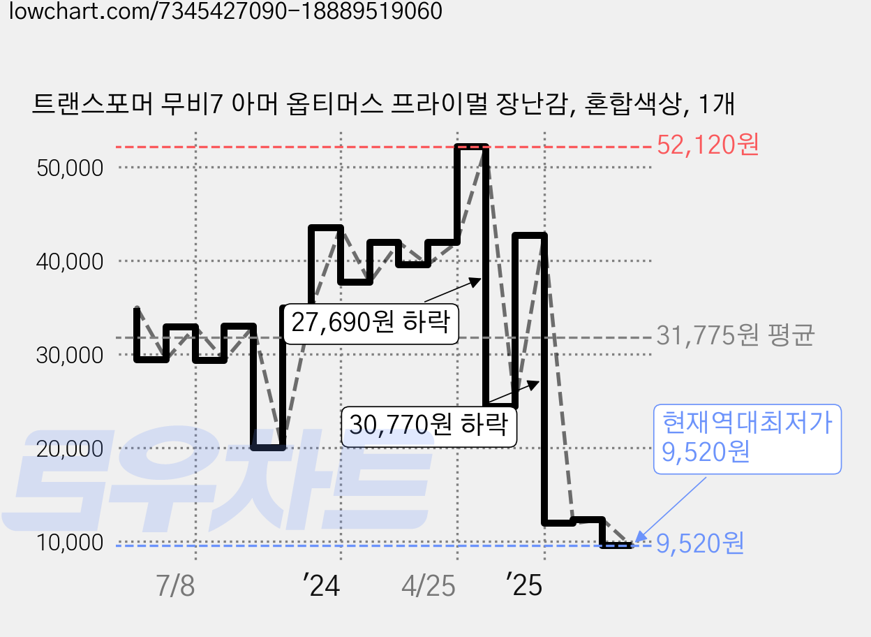 트랜스포머 무비7 아머 옵티머스 프라이멀 장난감, 혼합색상, 1개 가격 변동 차트, 현재가 9,520원, 역대최저가