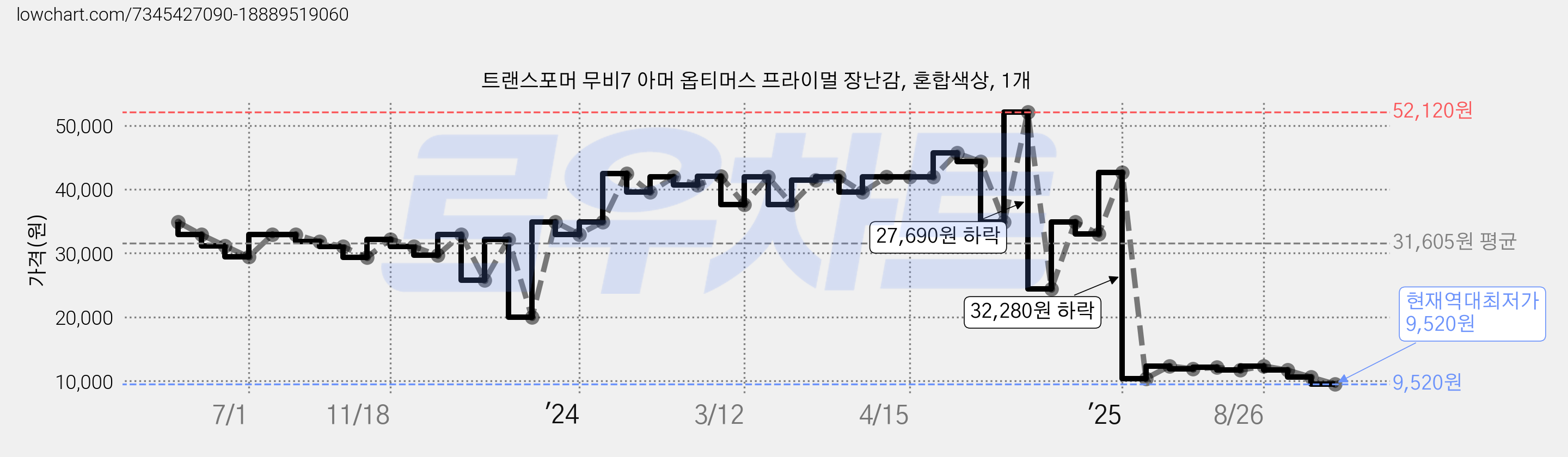 트랜스포머 무비7 아머 옵티머스 프라이멀 장난감, 혼합색상, 1개 가격 변동 차트, 현재가 9,520원, 역대최저가