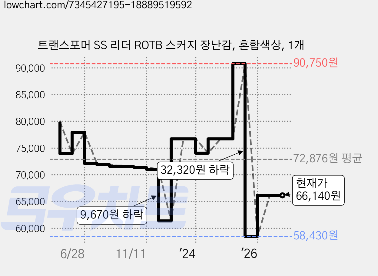 트랜스포머 SS 리더 ROTB 스커지 장난감, 혼합색상, 1개 가격 변동 차트, 현재가 66,140원, 관측 최저가 53,650원