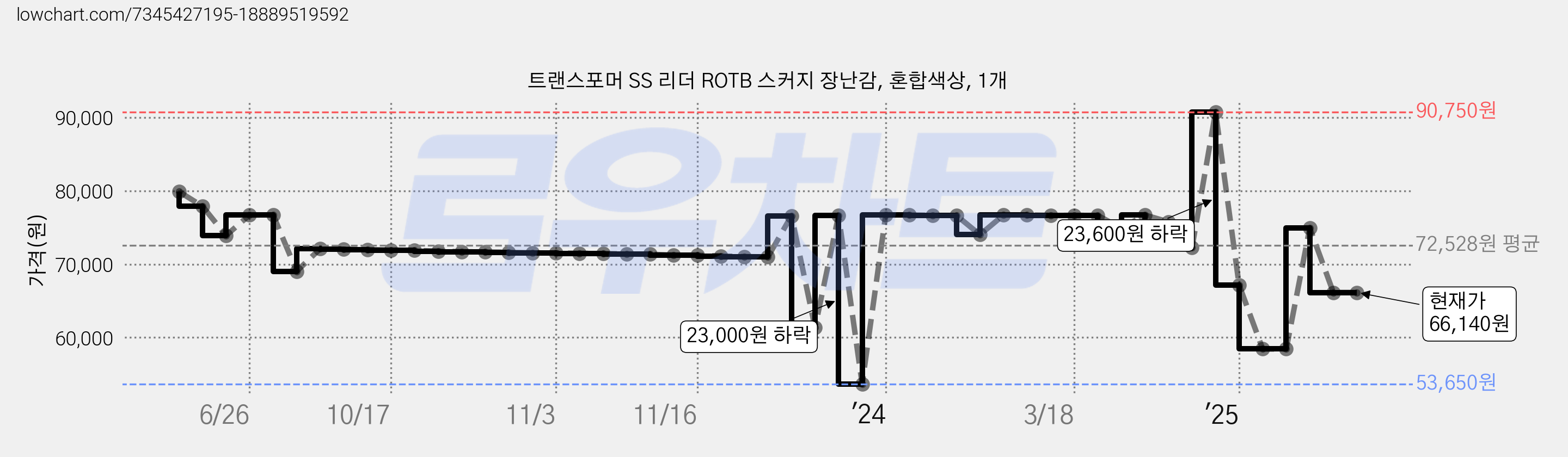 트랜스포머 SS 리더 ROTB 스커지 장난감, 혼합색상, 1개 가격 변동 차트, 현재가 66,140원, 관측 최저가 53,650원