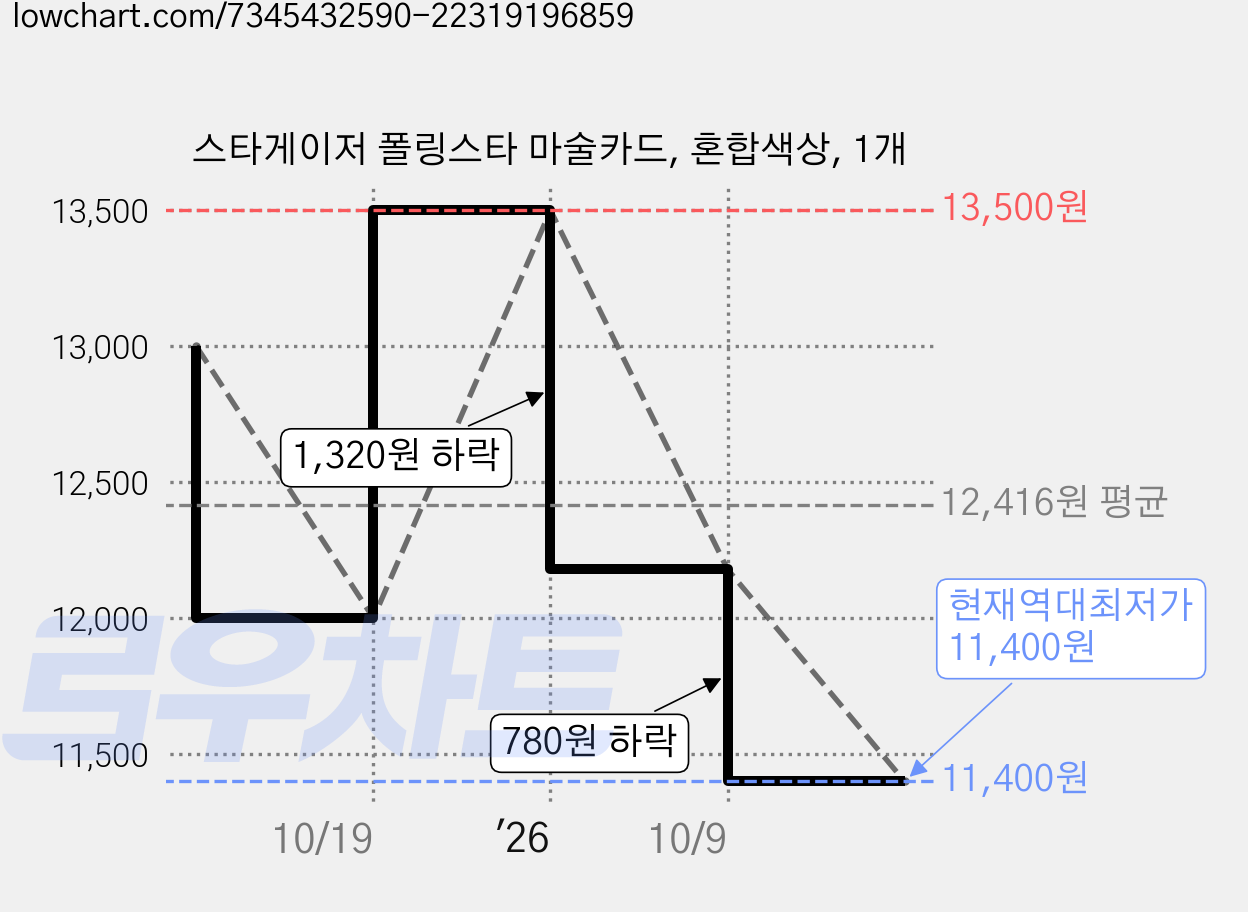 스타게이저 폴링스타 마술카드, 혼합색상, 1개 가격 변동 차트, 현재가 11,400원, 역대최저가