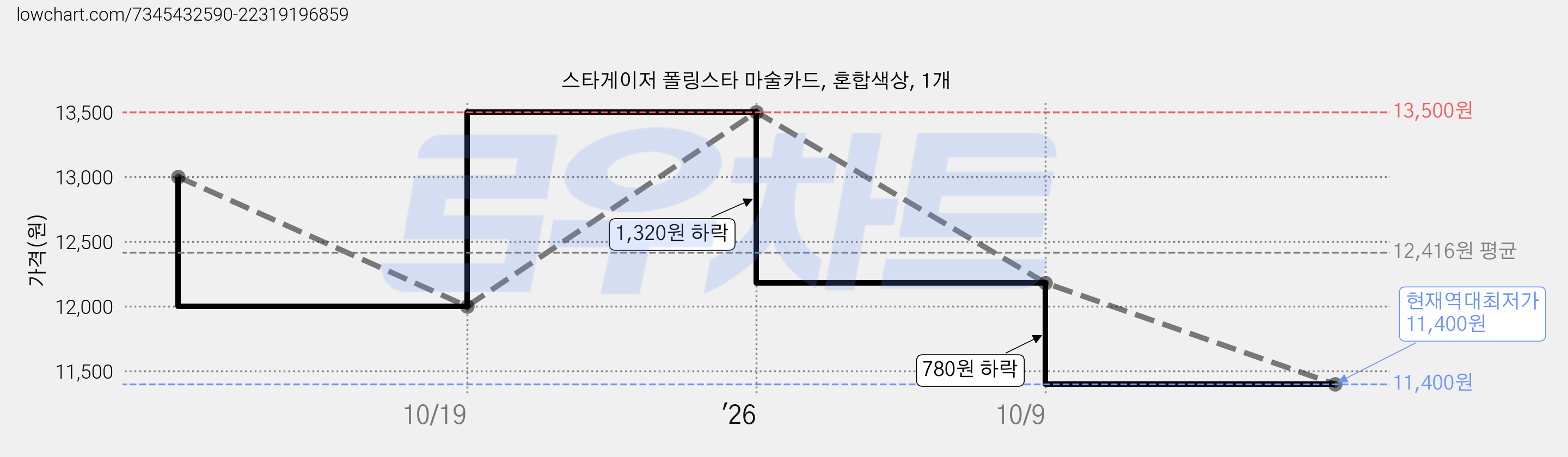 스타게이저 폴링스타 마술카드, 혼합색상, 1개 가격 변동 차트, 현재가 11,400원, 역대최저가