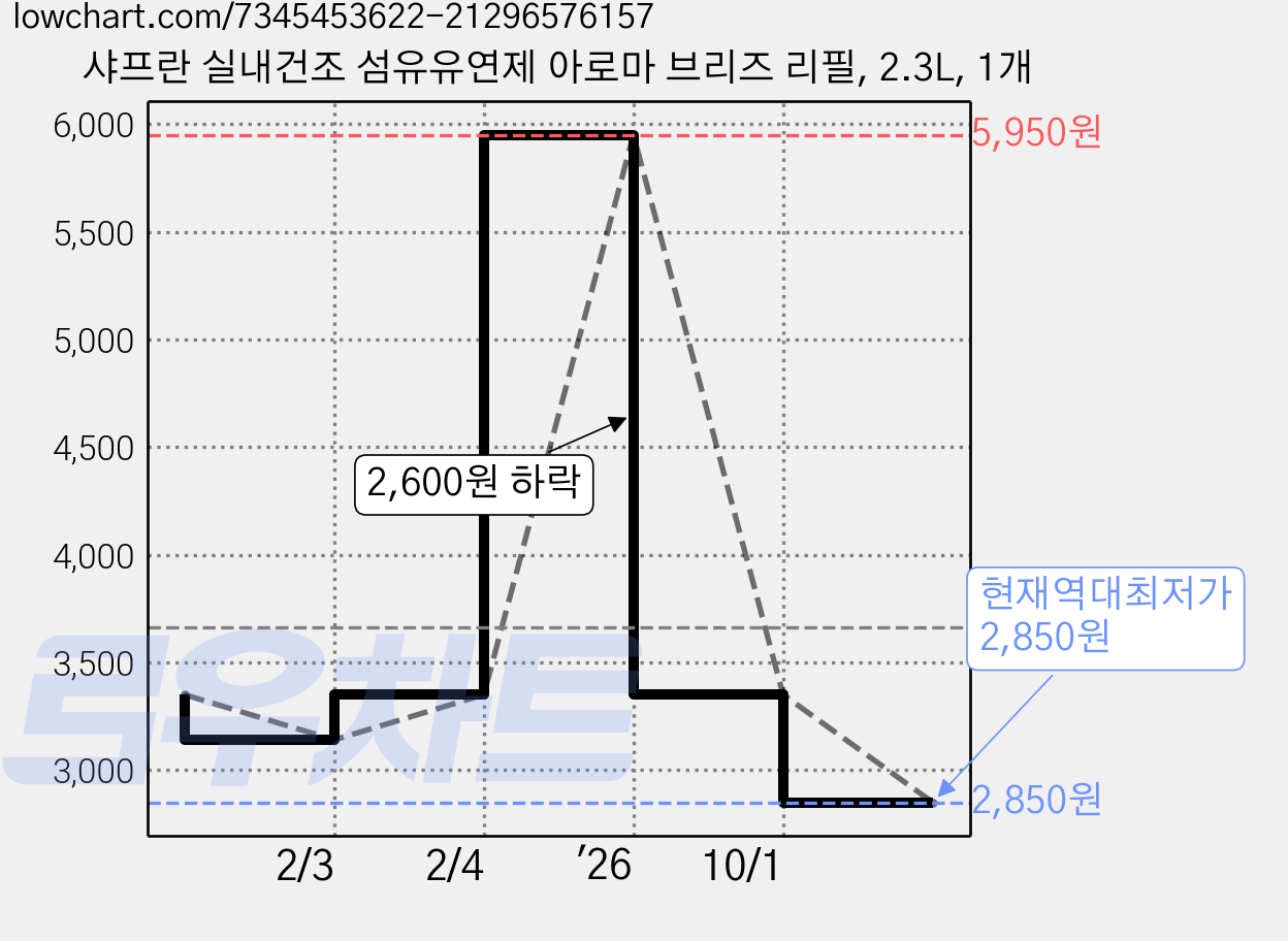 샤프란 실내건조 섬유유연제 아로마 브리즈 리필, 2.3L, 1개 가격 변동 차트, 현재가 2,850원, 역대최저가