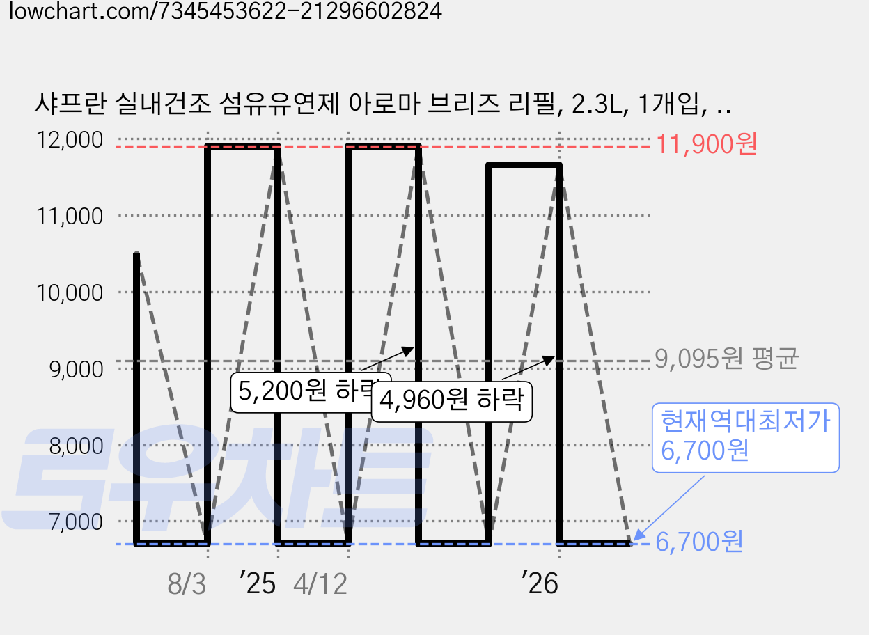 샤프란 실내건조 섬유유연제 아로마 브리즈 리필, 2.3L, 1개입, 2개 가격 변동 차트, 현재가 6,700원, 역대최저가