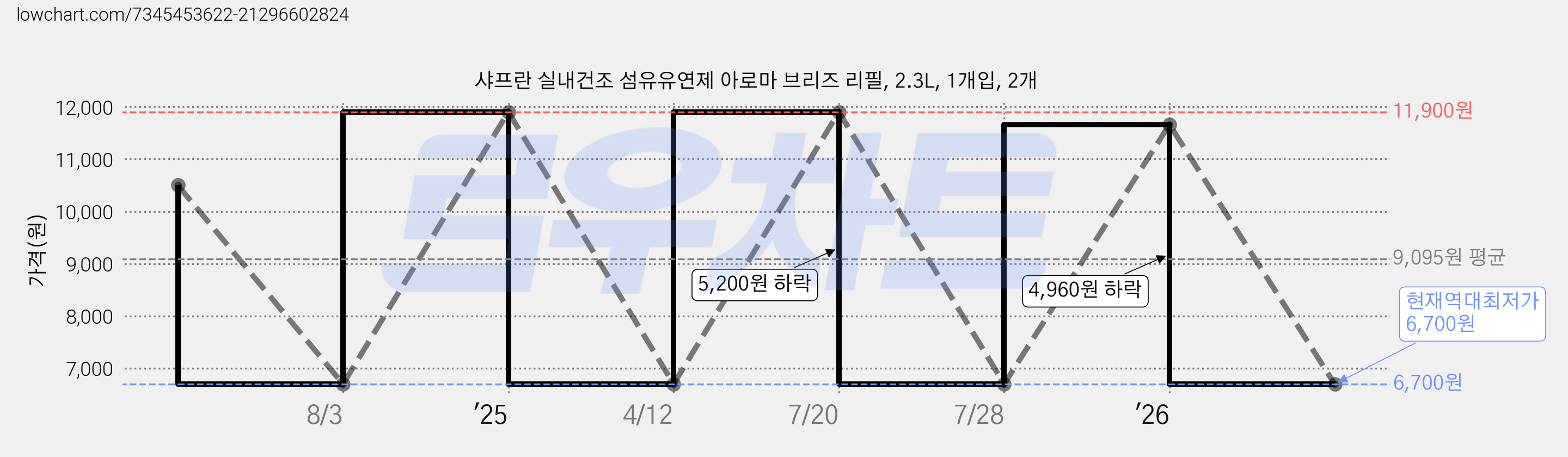 샤프란 실내건조 섬유유연제 아로마 브리즈 리필, 2.3L, 1개입, 2개 가격 변동 차트, 현재가 6,700원, 역대최저가