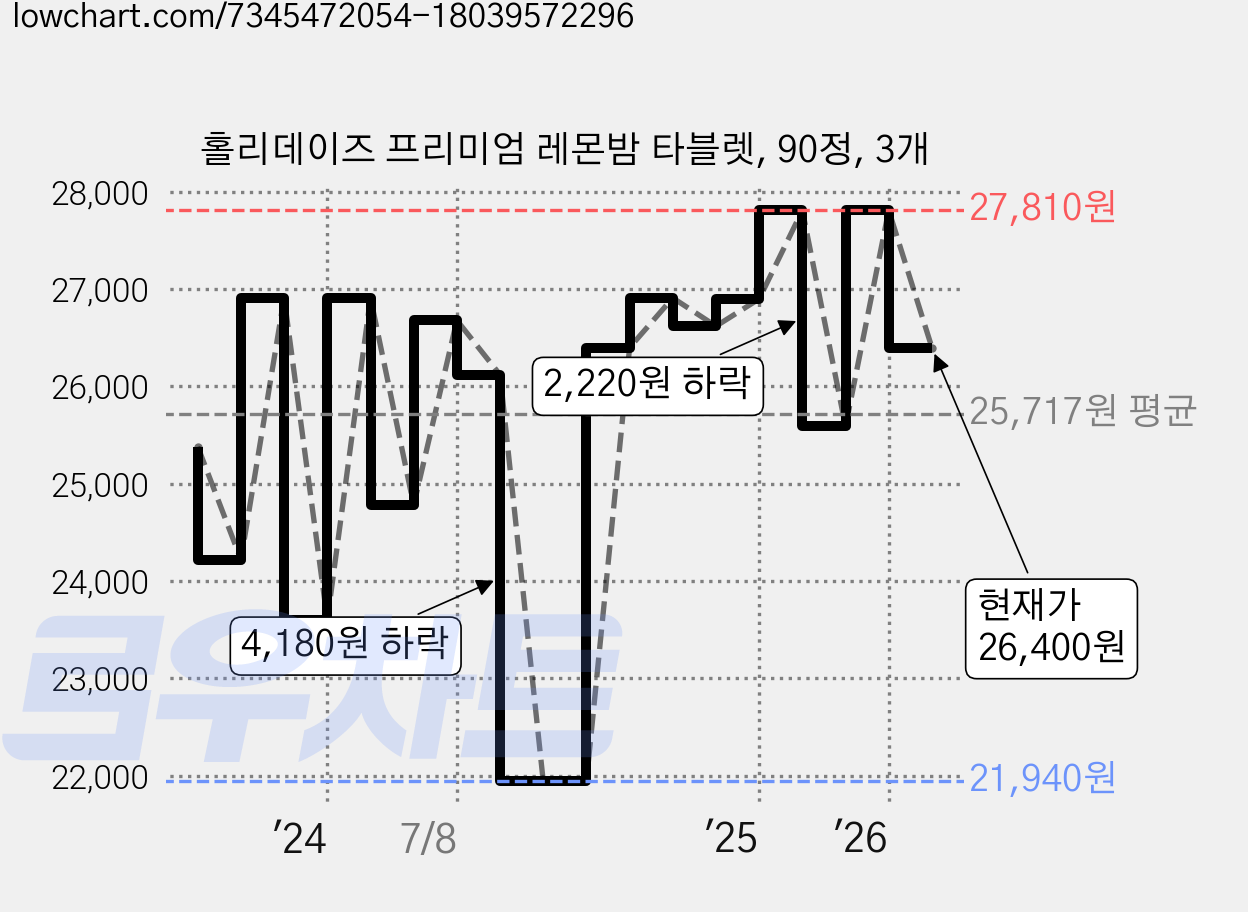 홀리데이즈 프리미엄 레몬밤 타블렛, 90정, 3개 가격 변동 차트, 현재가 26,400원, 관측 최저가 21,940원