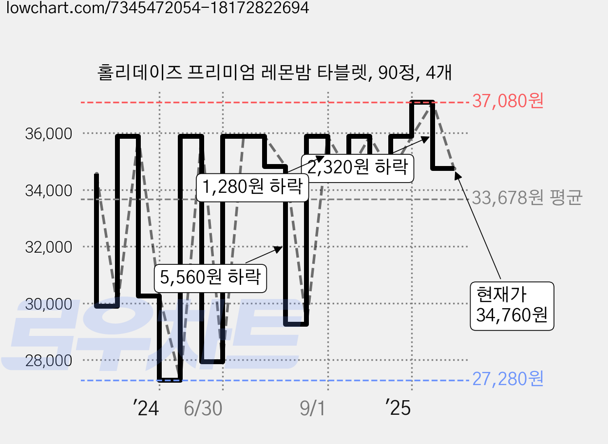 홀리데이즈 프리미엄 레몬밤 타블렛, 90정, 4개 가격 변동 차트, 현재가 34,760원, 관측 최저가 27,280원