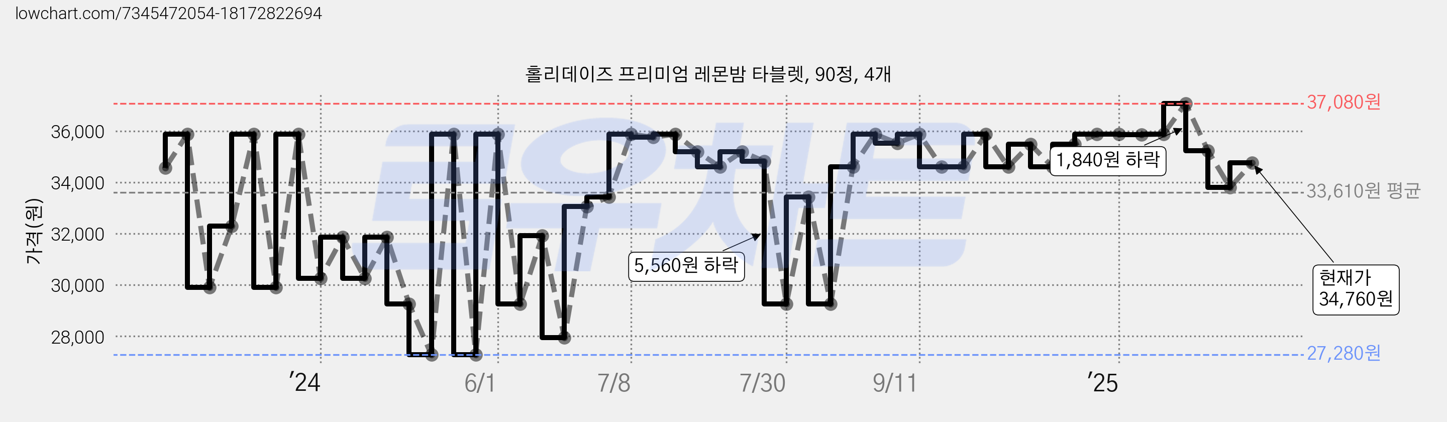 홀리데이즈 프리미엄 레몬밤 타블렛, 90정, 4개 가격 변동 차트, 현재가 34,760원, 관측 최저가 27,280원
