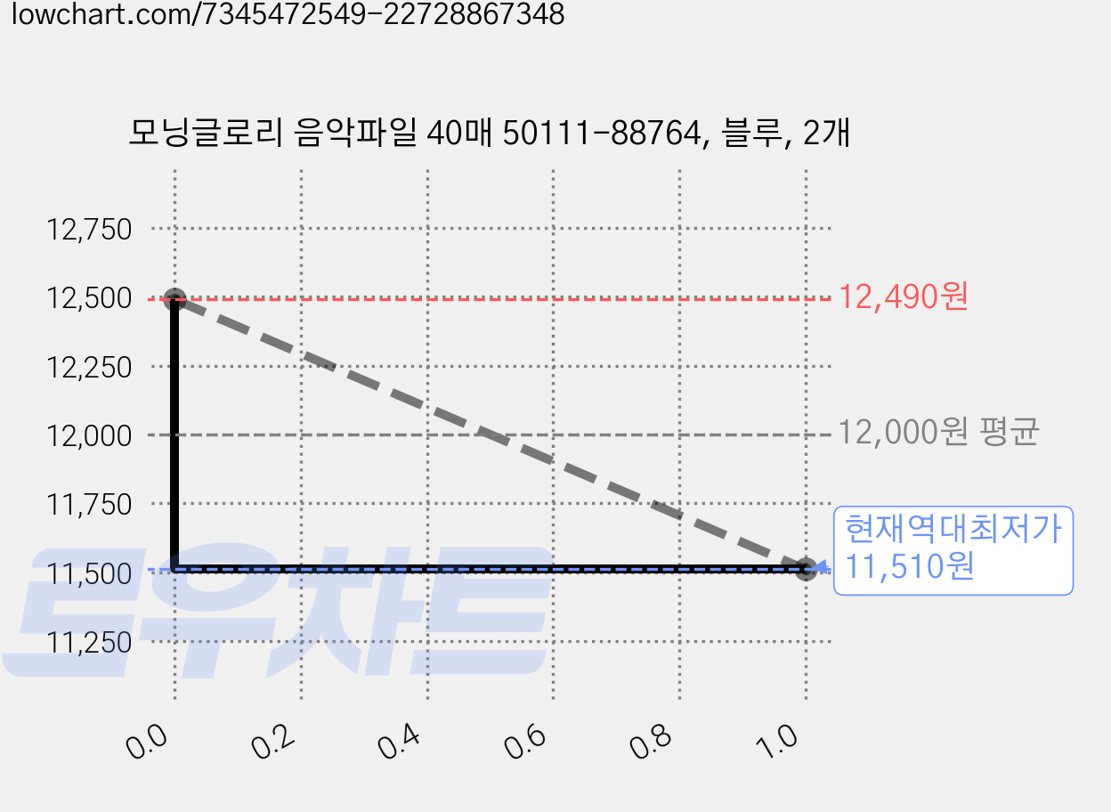 모닝글로리 음악파일 40매 50111-88764, 블루, 2개 가격 변동 차트, 현재가 11,510원, 역대최저가