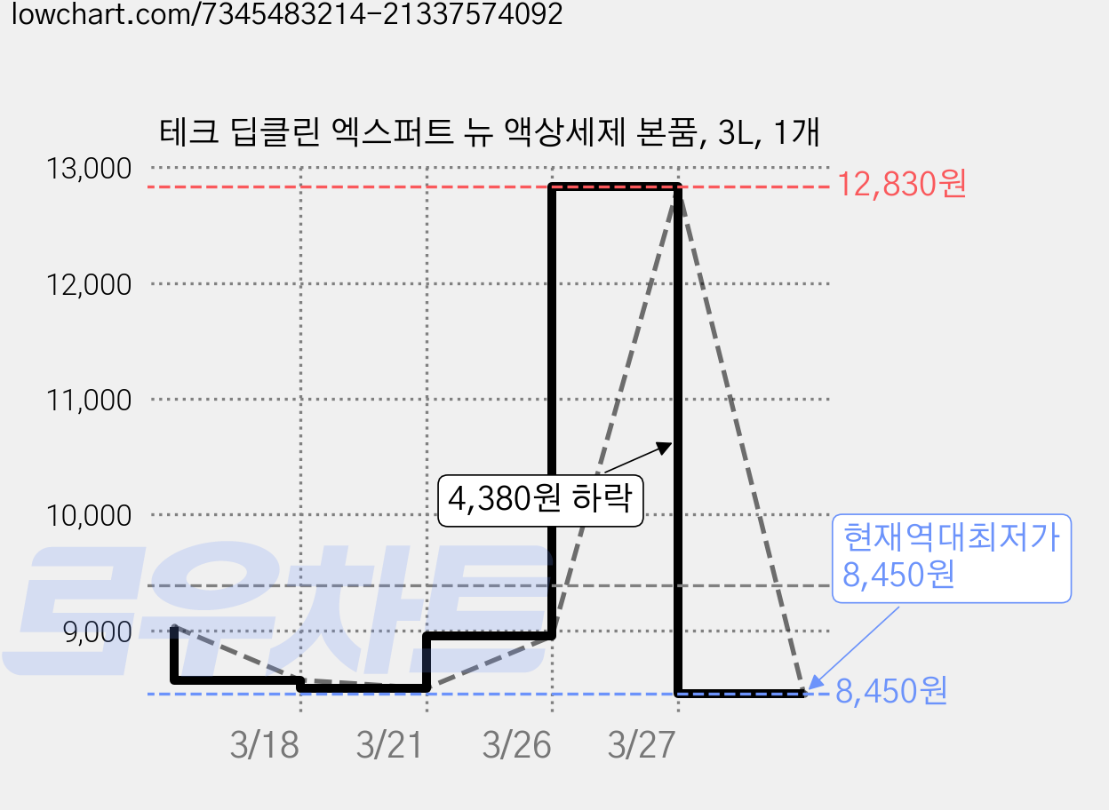 테크 딥클린 엑스퍼트 뉴 액상세제 본품, 3L, 1개 가격 변동 차트, 현재가 8,450원, 역대최저가