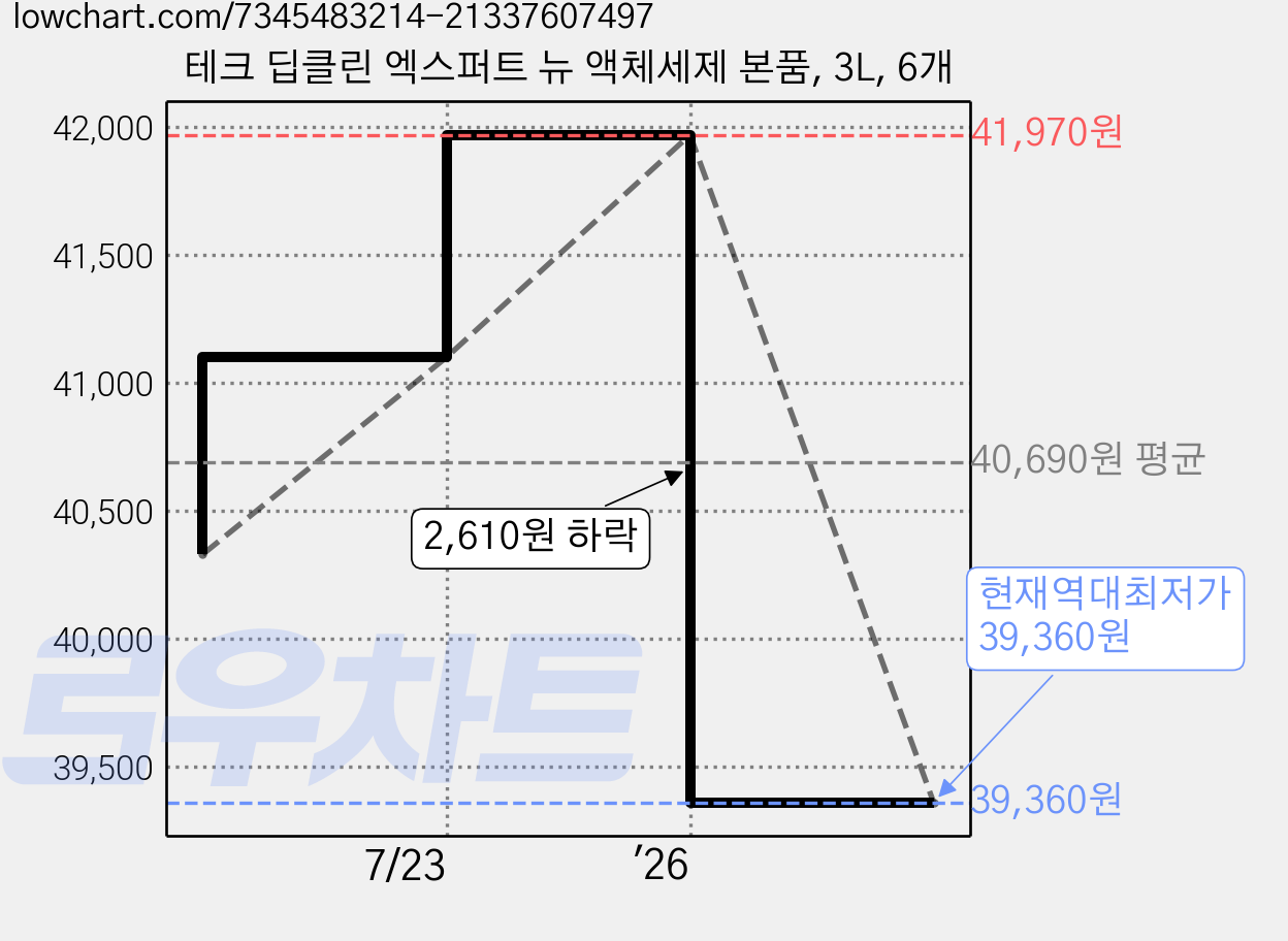 테크 딥클린 엑스퍼트 뉴 액체세제 본품, 3L, 6개 가격 변동 차트, 현재가 39,360원, 역대최저가