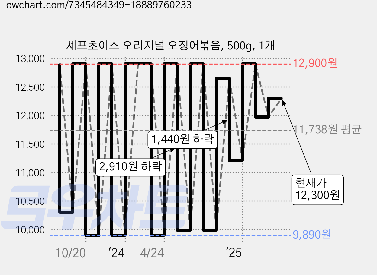셰프초이스 오리지널 오징어볶음, 500g, 1개 가격 변동 차트, 현재가 12,300원, 관측 최저가 9,890원