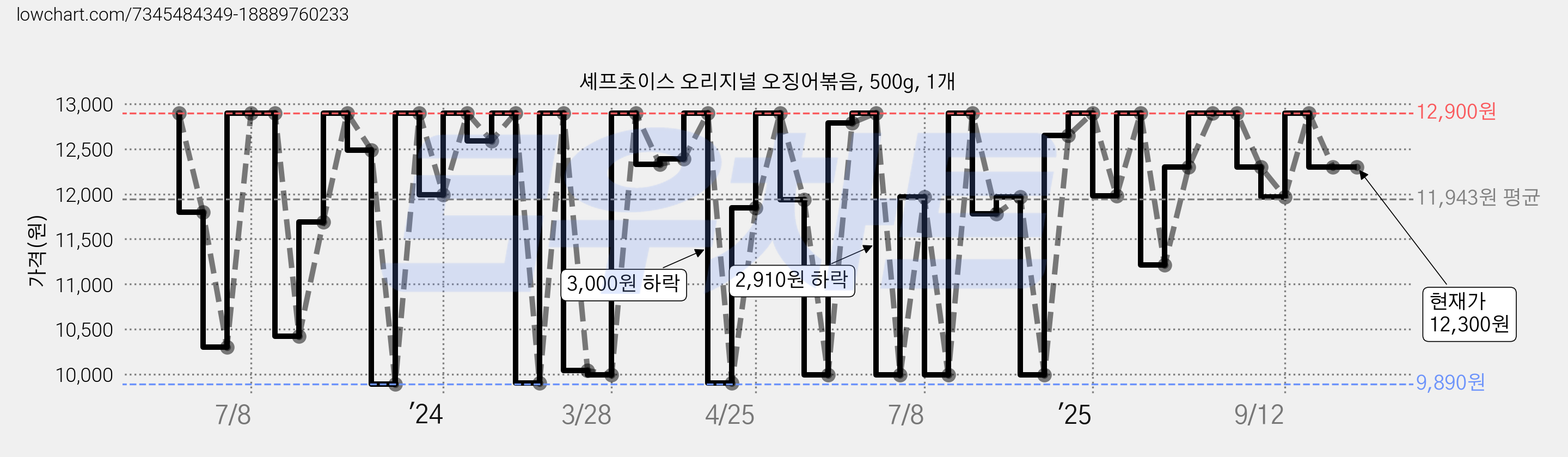 셰프초이스 오리지널 오징어볶음, 500g, 1개 가격 변동 차트, 현재가 12,300원, 관측 최저가 9,890원