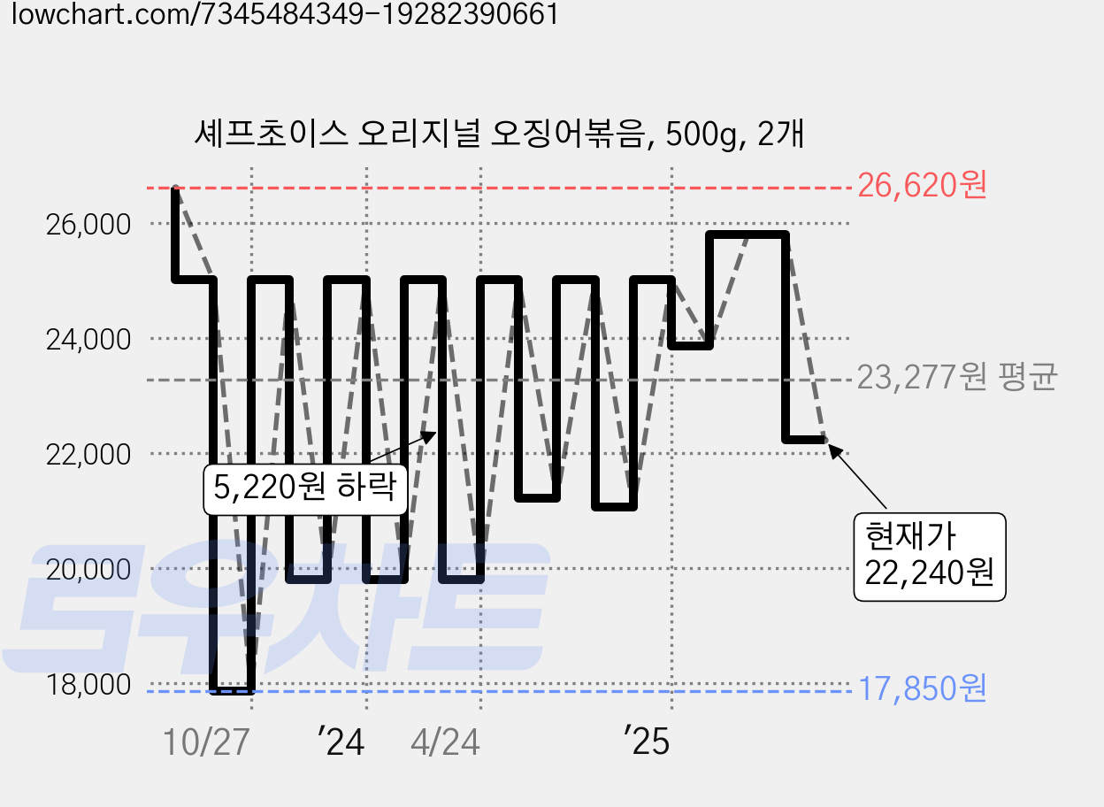 셰프초이스 오리지널 오징어볶음, 500g, 2개 가격 변동 차트, 현재가 22,240원, 관측 최저가 17,850원