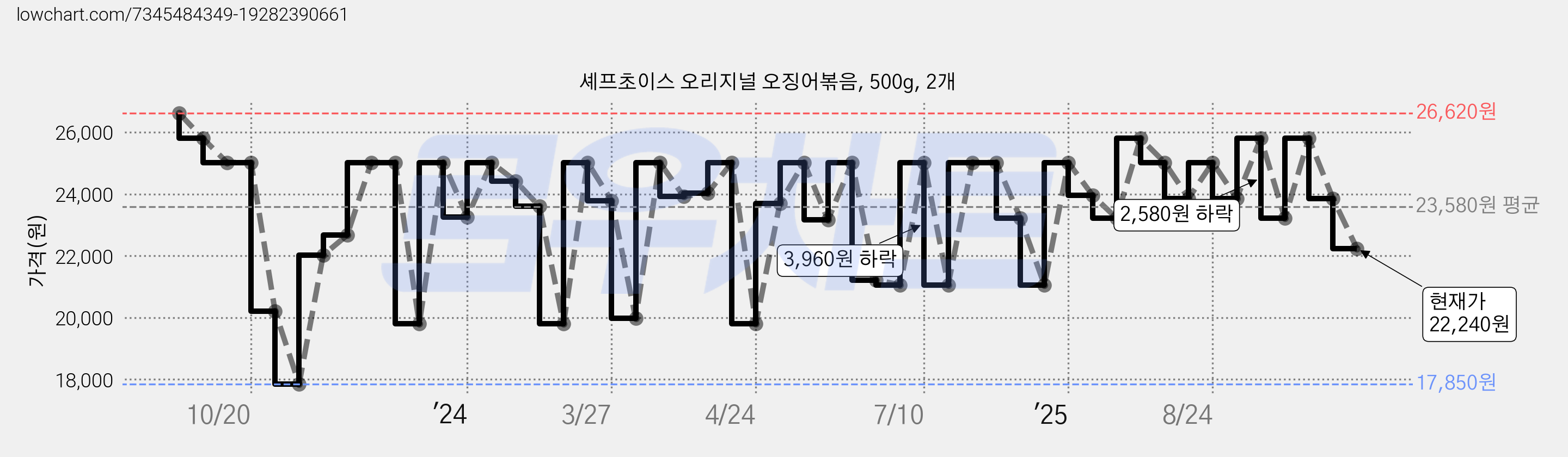 셰프초이스 오리지널 오징어볶음, 500g, 2개 가격 변동 차트, 현재가 22,240원, 관측 최저가 17,850원