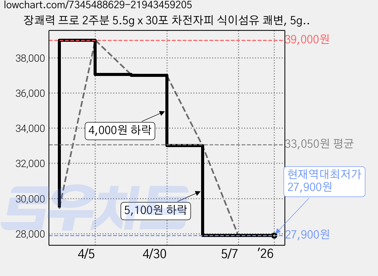 장쾌력 프로 2주분 5.5g x 30포 차전자피 식이섬유 쾌변, 5gx30포, 1개 가격 변동 차트, 현재가 27,900원, 역대최저가