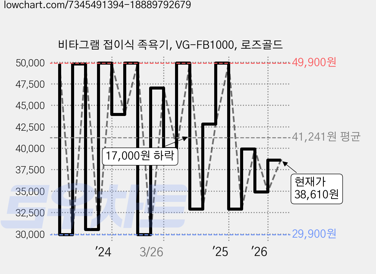비타그램 접이식 족욕기, VG-FB1000, 로즈골드 가격 변동 차트, 현재가 38,610원, 관측 최저가 27,500원
