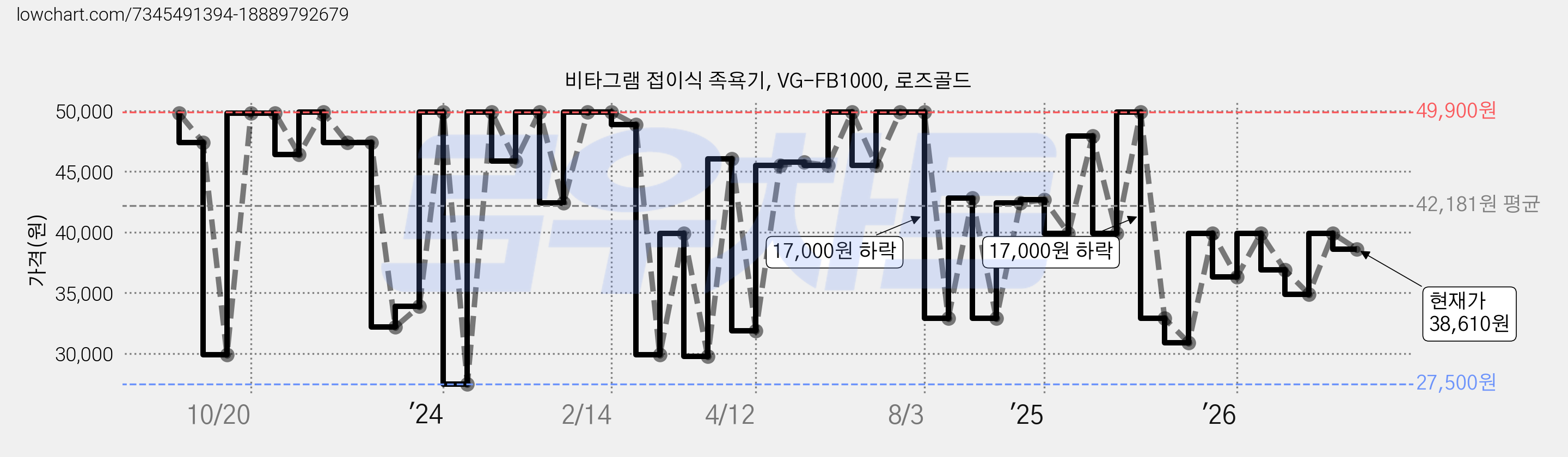 비타그램 접이식 족욕기, VG-FB1000, 로즈골드 가격 변동 차트, 현재가 38,610원, 관측 최저가 27,500원