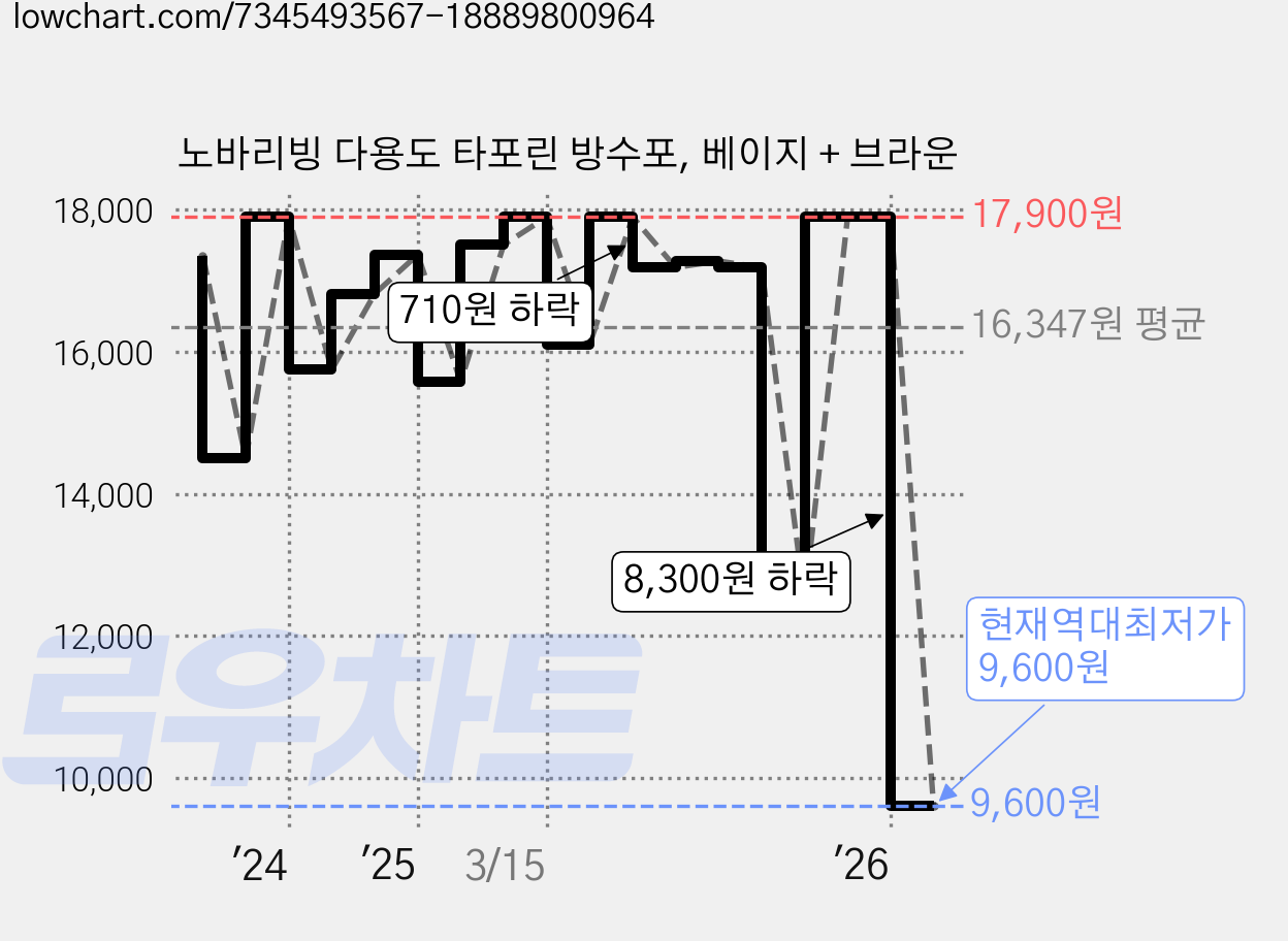 노바리빙 다용도 타포린 방수포, 베이지 + 브라운 가격 변동 차트, 현재가 9,600원, 역대최저가