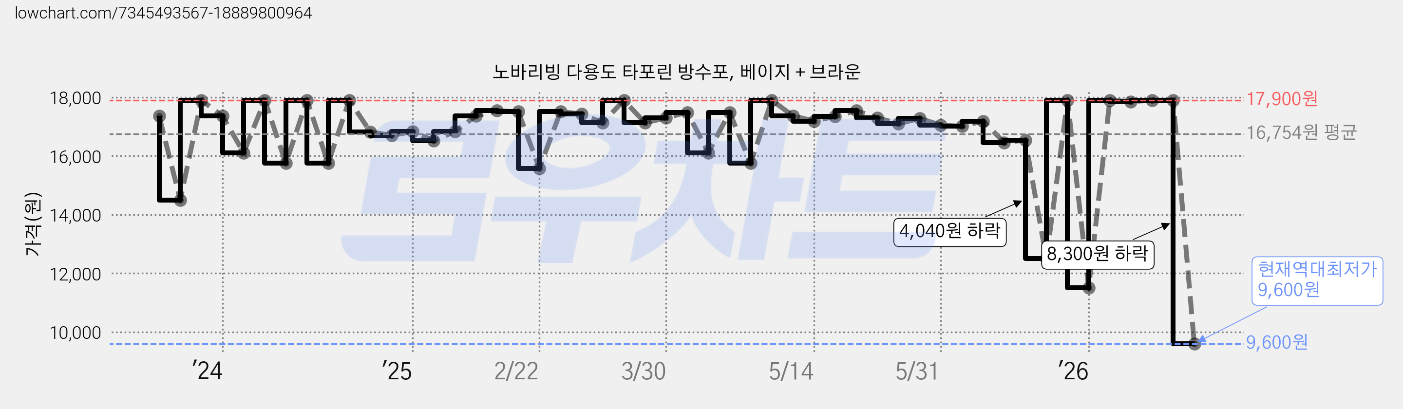노바리빙 다용도 타포린 방수포, 베이지 + 브라운 가격 변동 차트, 현재가 9,600원, 역대최저가