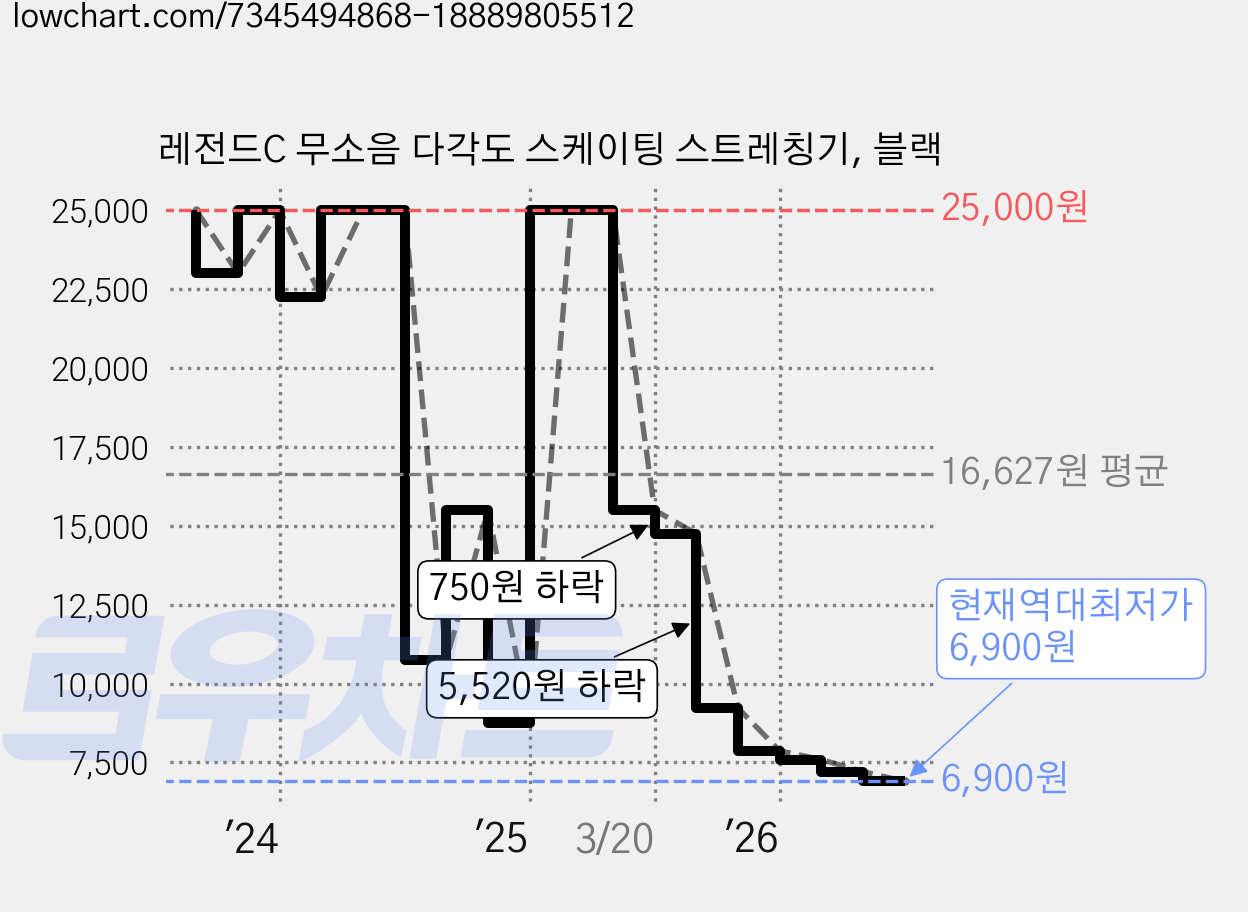 레전드C 무소음 다각도 스케이팅 스트레칭기, 블랙 가격 변동 차트, 현재가 6,900원, 역대최저가