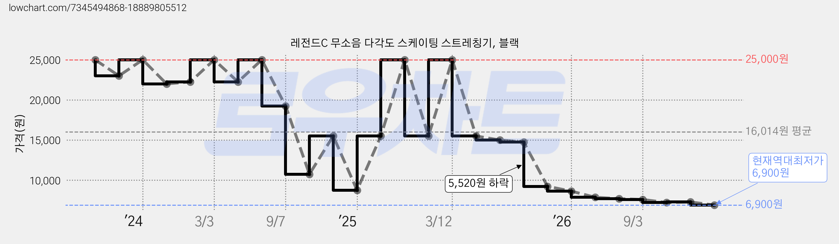 레전드C 무소음 다각도 스케이팅 스트레칭기, 블랙 가격 변동 차트, 현재가 6,900원, 역대최저가