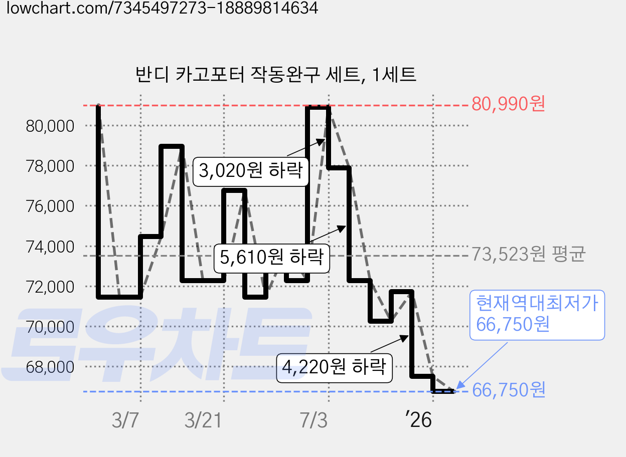 반디 카고포터 작동완구 세트, 1세트 가격 변동 차트, 현재가 66,750원, 역대최저가