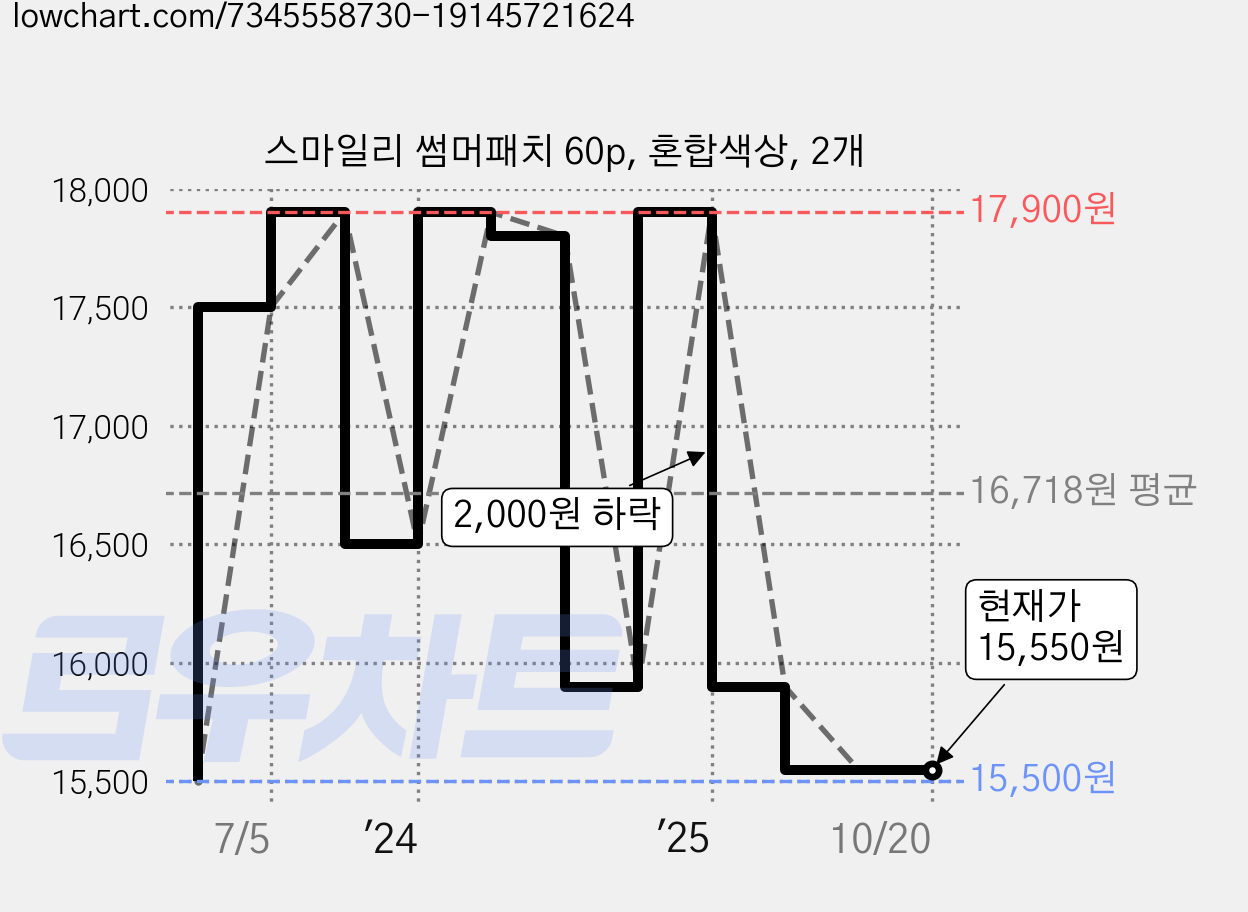 스마일리 썸머패치 60p, 혼합색상, 2개 가격 변동 차트, 현재가 15,550원, 관측 최저가 15,500원