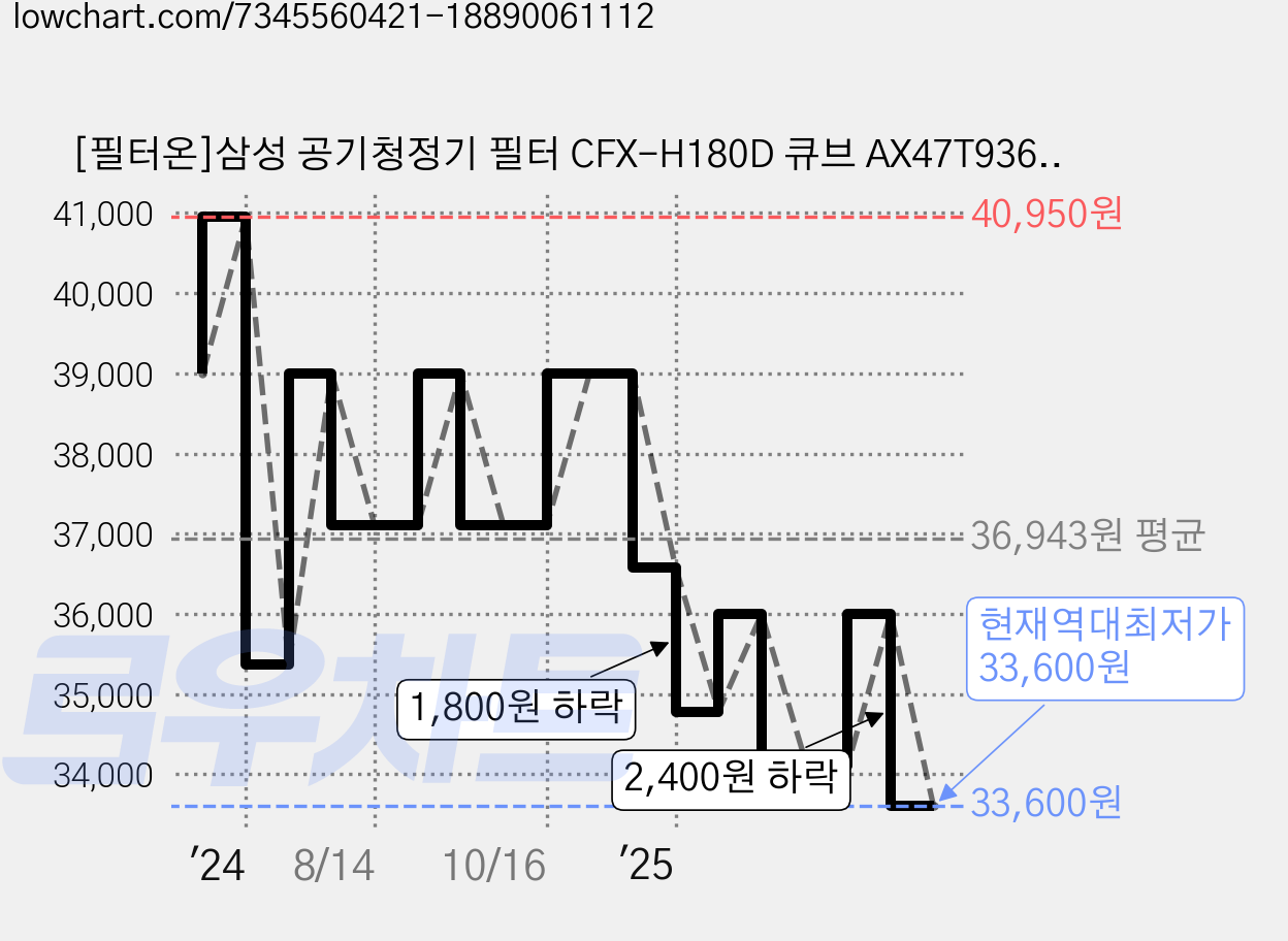 [필터온]삼성 공기청정기 필터 CFX-H180D 큐브 AX47T9360WFD 가격 변동 차트, 현재가 33,600원, 역대최저가