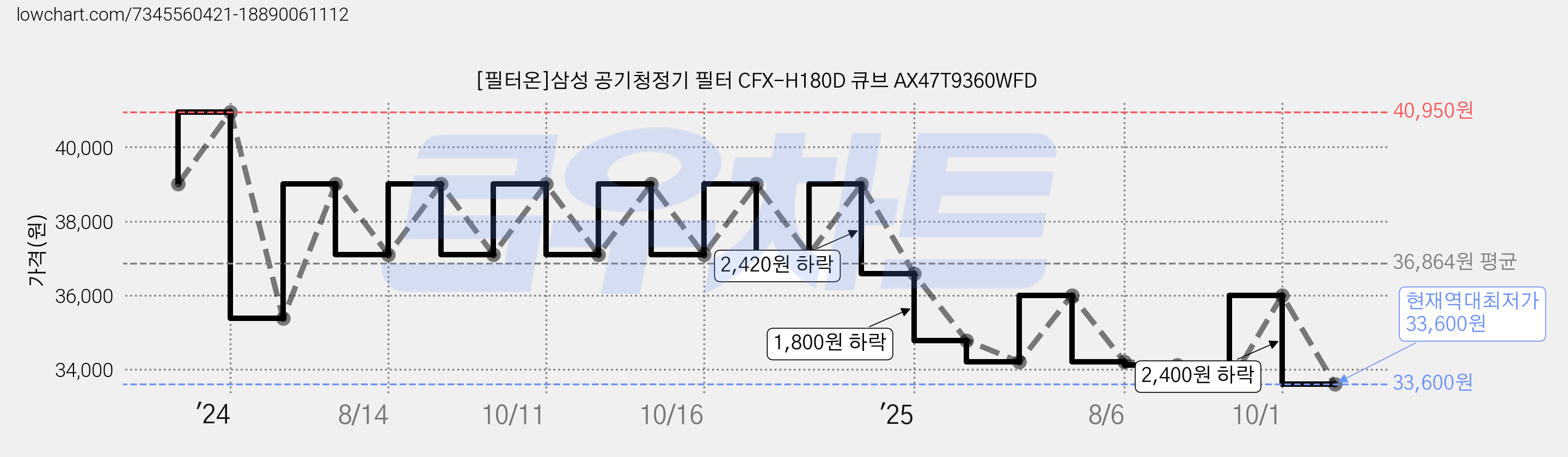[필터온]삼성 공기청정기 필터 CFX-H180D 큐브 AX47T9360WFD 가격 변동 차트, 현재가 33,600원, 역대최저가